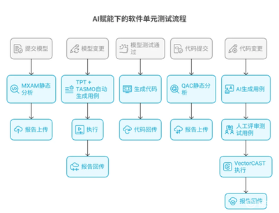 AI驱动智能汽车软件测试 基础软件开发的新趋势与挑战
