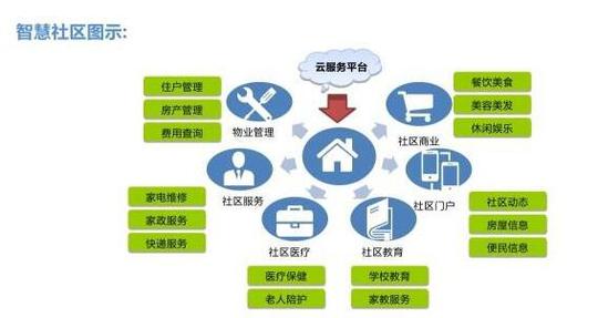 智慧社区发展新趋势 互联网与人工智能基础软件开发的融合创新