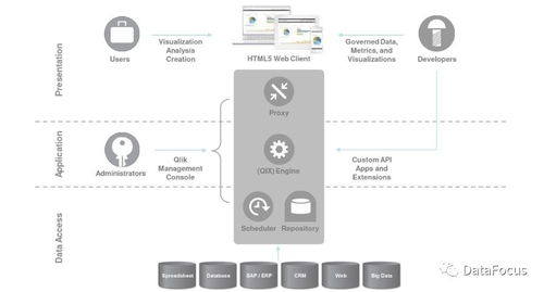 DataFocus vs Qlik Sense AI基础软件开发视角下的商业智能软件对比